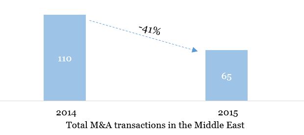 Chart M&amp;A total